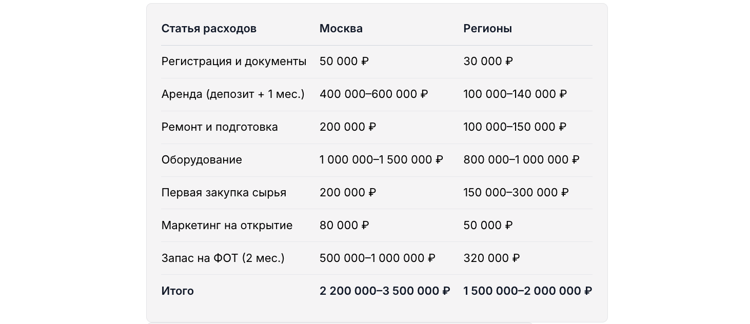 Сводные расходы на открытие кондитерской