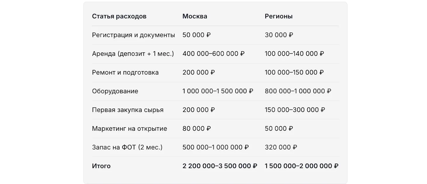 Сводные расходы на открытие кондитерской
