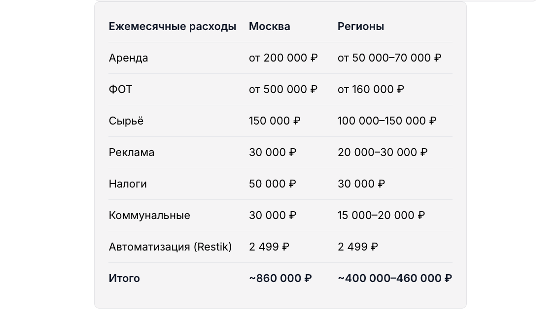 Сводные ежемесячные расходы на открытие кондитерской