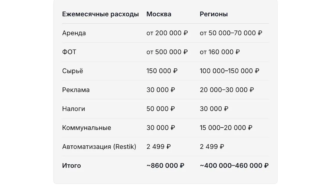 Сводные ежемесячные расходы на открытие кондитерской