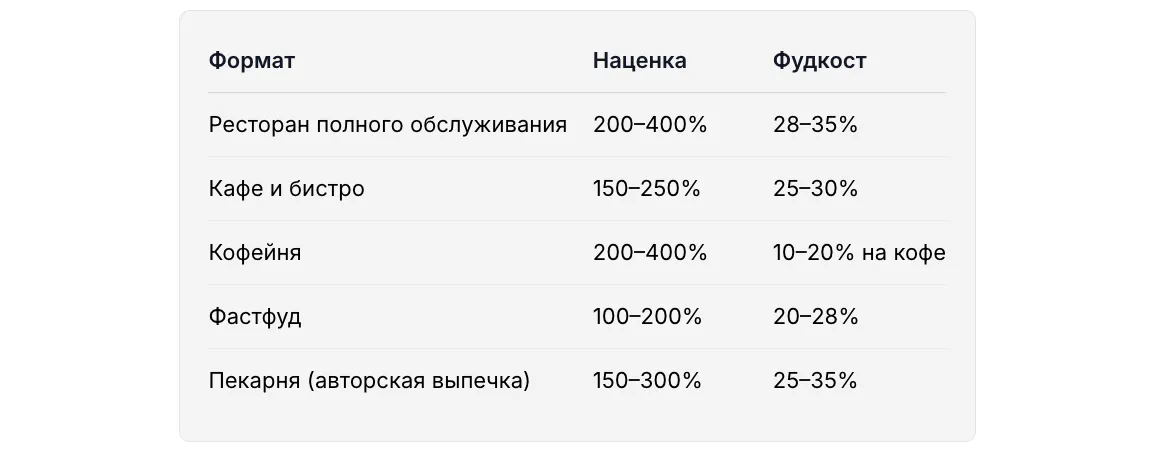 Средняя наценка в ресторане: ориентиры по форматам заведений