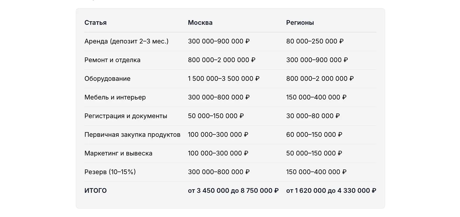Стартовые вложения для кафе с расчётами