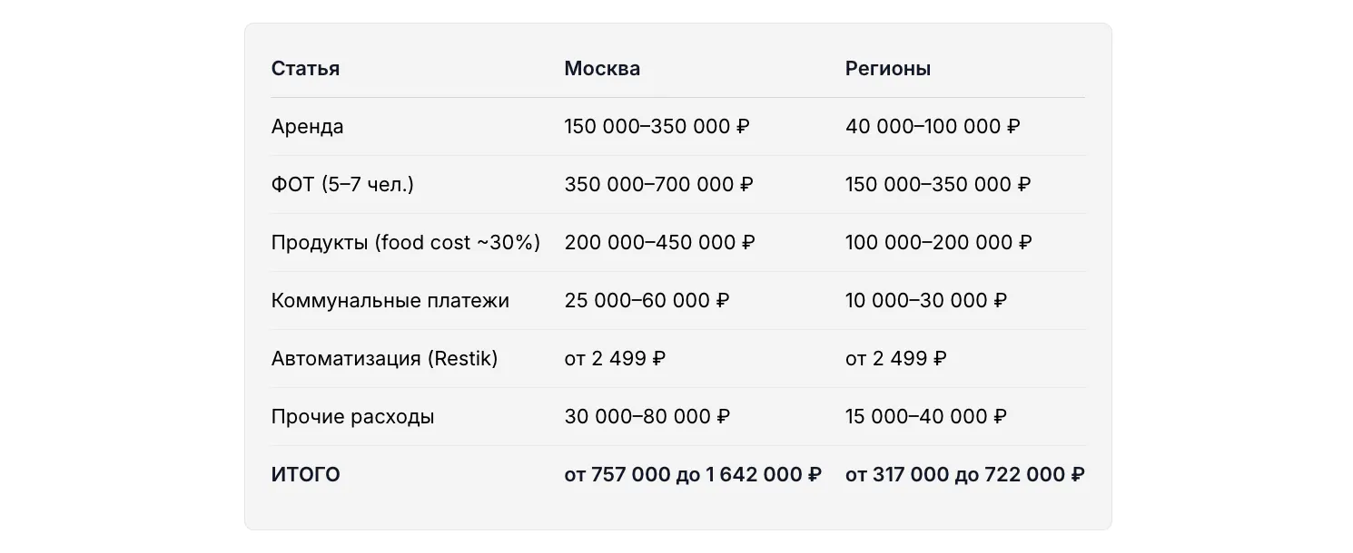 Ежемесячные расходы для кафе с расчётами