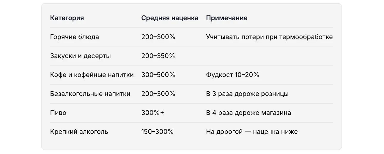 Наценка по категориям: блюда, напитки, алкоголь