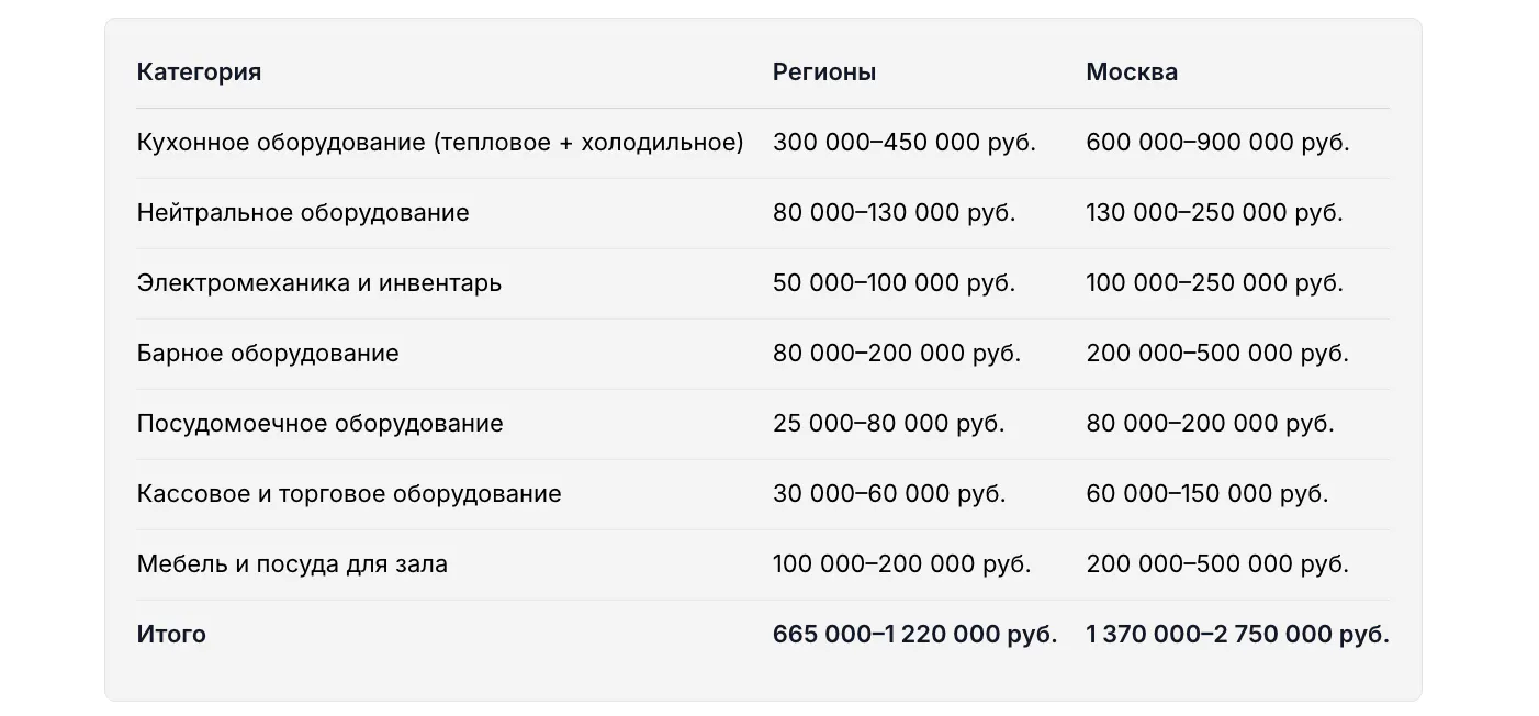 Сколько стоит оборудование для кафе: цены по категориям
