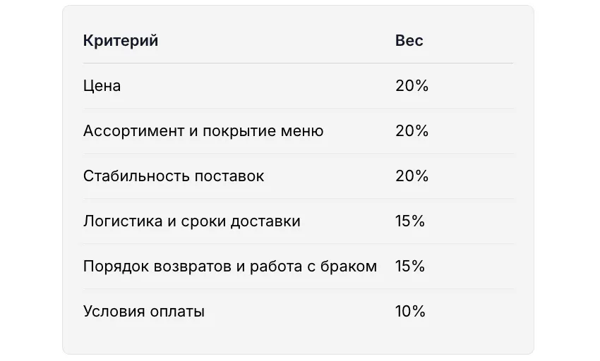 Как выбрать поставщика: критерии оценки