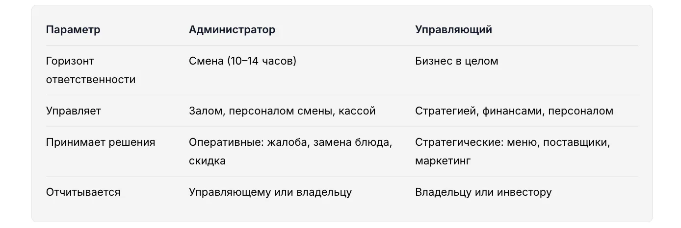 Чем администратор отличается от управляющего кафе