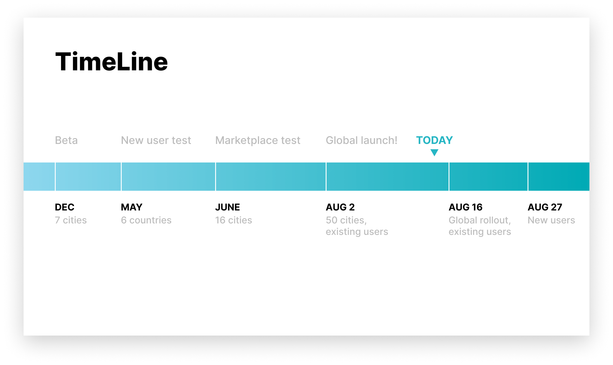 timeline