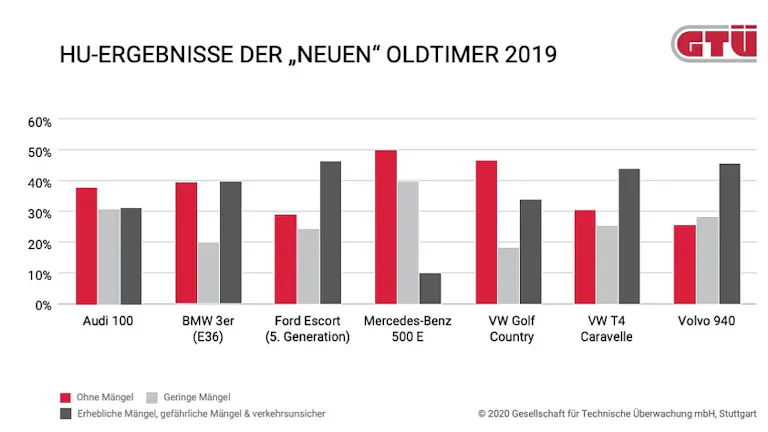 HU-Ergebnisse "neue" Oldtimer HU-Ergebnisse "neue" Oldtimer