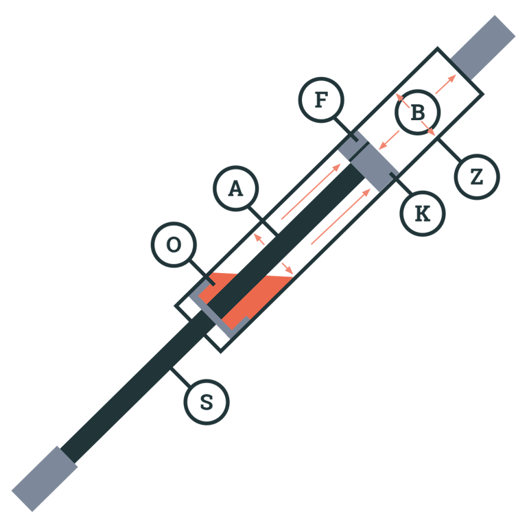 Aufbau einer Gasdruckfeder, Schema Aufbau einer Gasdruckfeder, Schema