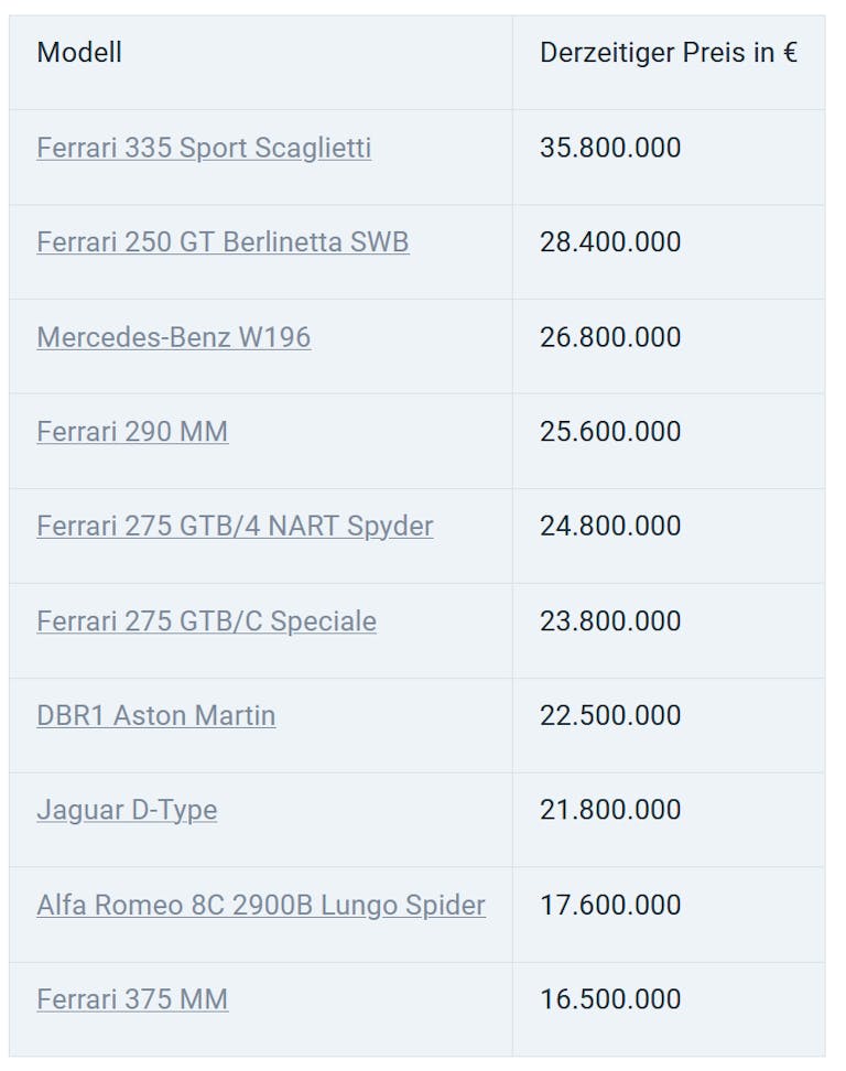 Die Top 10 der teuersten Oldtimer Die Top 10 der teuersten Oldtimer