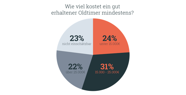 Grafik: wie viel kostet ein gut erhaltener Oldtimer mindestens? Grafik: wie viel kostet ein gut erhaltener Oldtimer mindestens?
