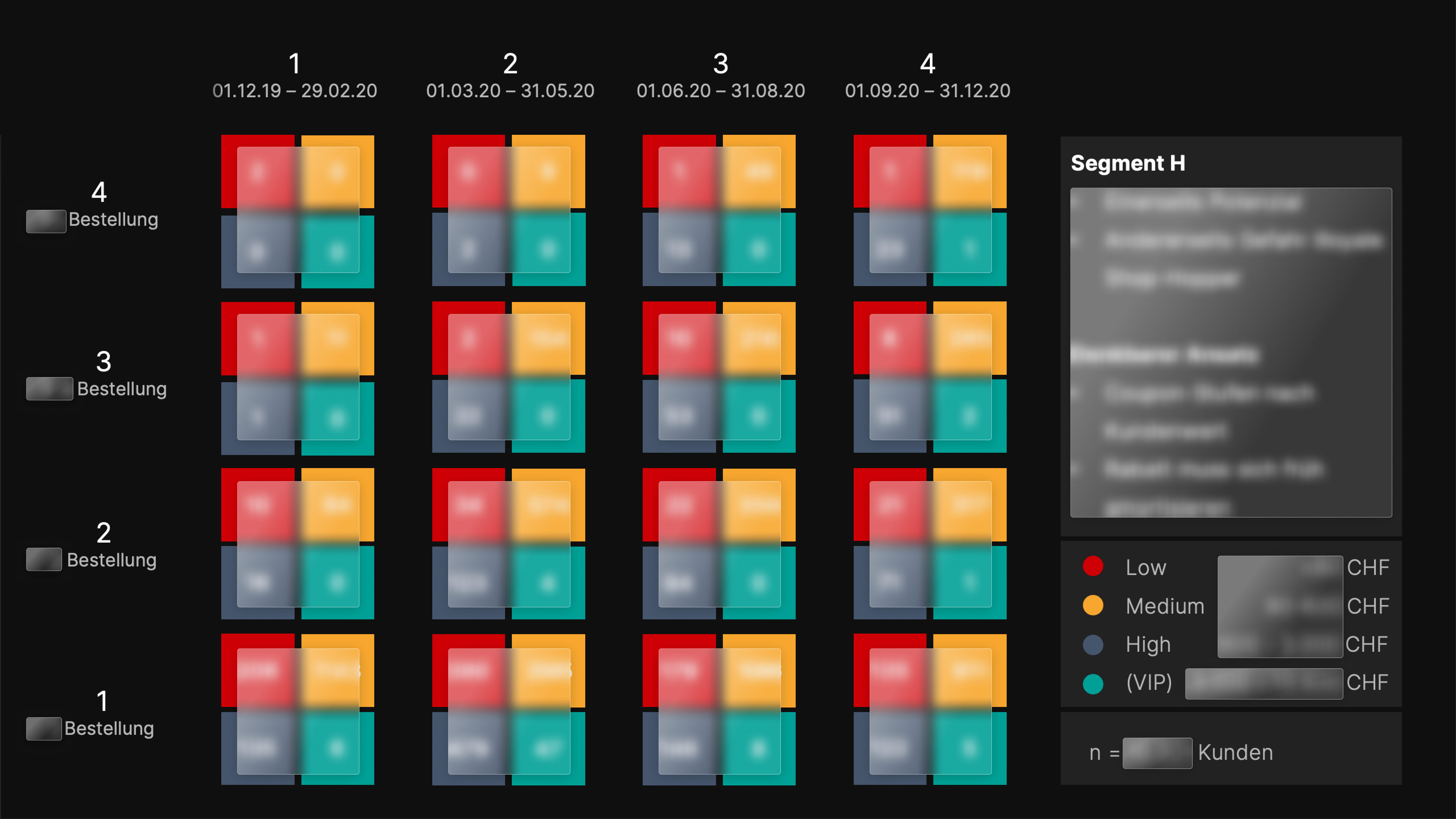 Segmentierung der Kund:innen nach Bestellmenge und -zeitraum.