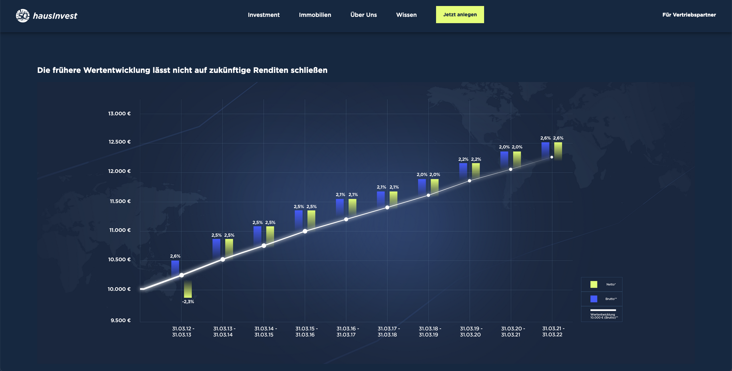 Grafik über die historische Wertentwicklung von hausInvest.
