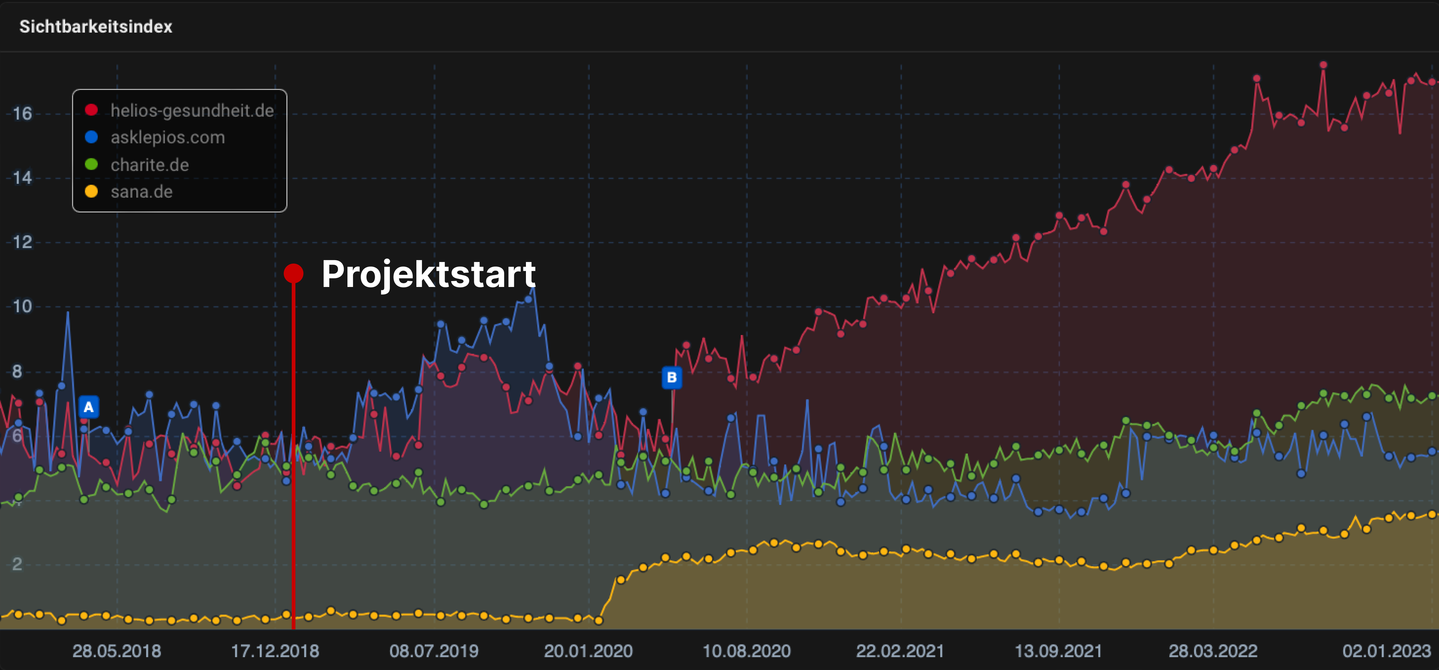 Verschiedene Wettbewerber im Sichtbarkeitsindex, Helios an Platz 1.