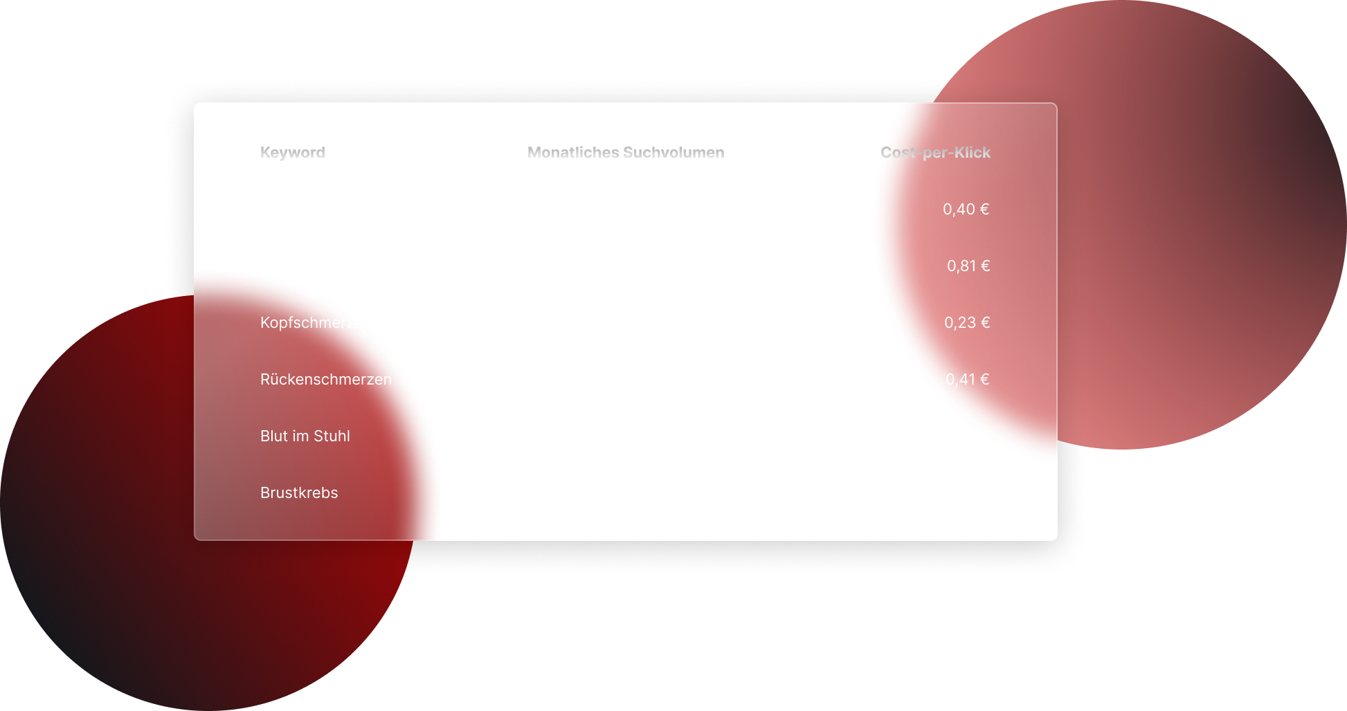 Tabelle zu Keywords, Suchvolumen und Cost-per-Klick.
