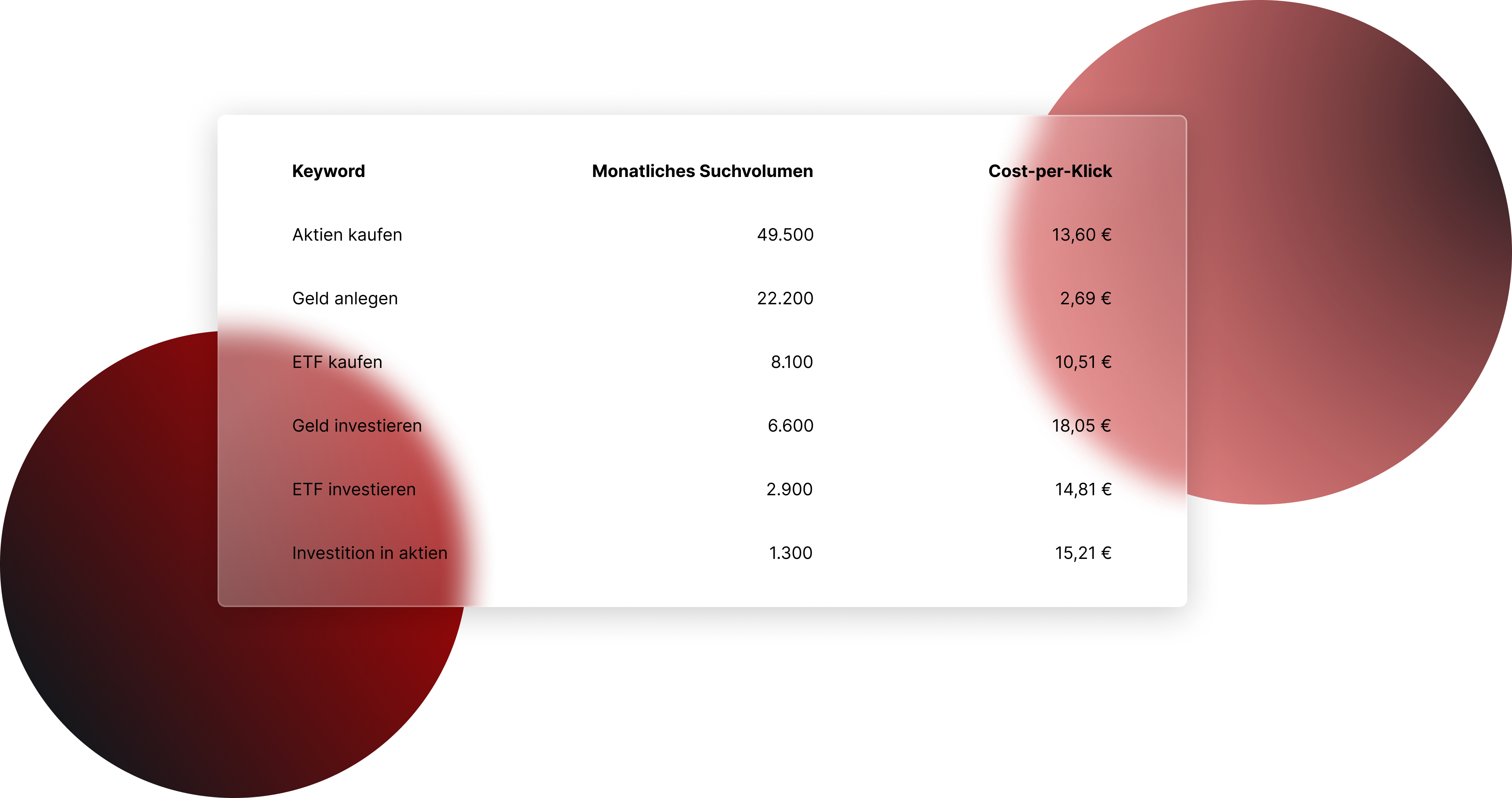 Tabelle zu Keywords mit monatlichen Suchvolumen und Cost per Klick.