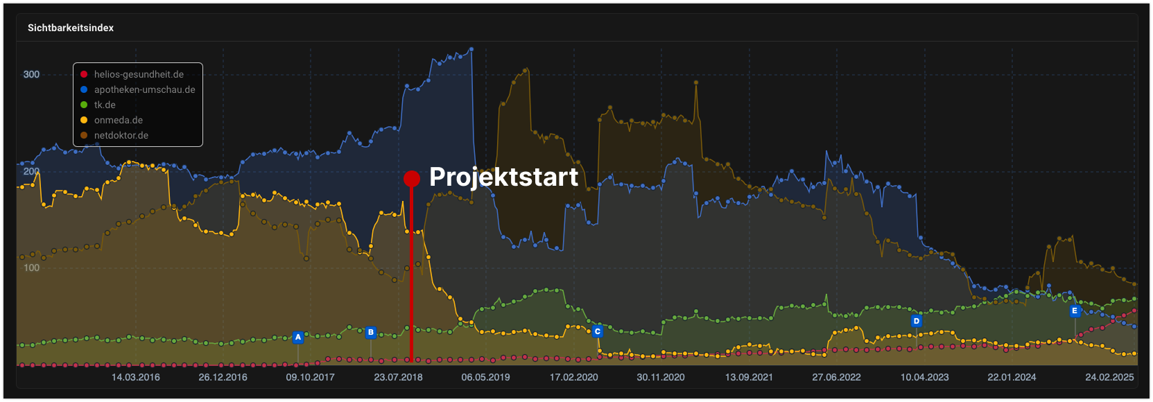 Helios SEO-Sichtbarkeit ab Projektstart Anfang 2019 im Vergleich zu den größten SEO Gesundheitsportalen Deutschlands.