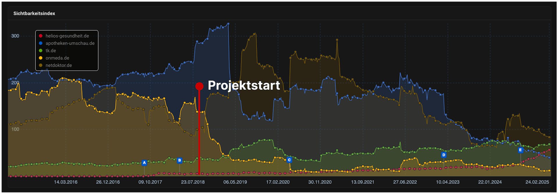 Helios SEO-Sichtbarkeit ab Projektstart Anfang 2019 im Vergleich zu den größten SEO Gesundheitsportalen Deutschlands.