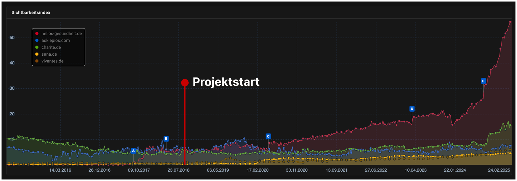 Helios SEO-Sichtbarkeit ab Projektstart Anfang 2019 im Vergleich zum direkten Klinikenwettbewerb.