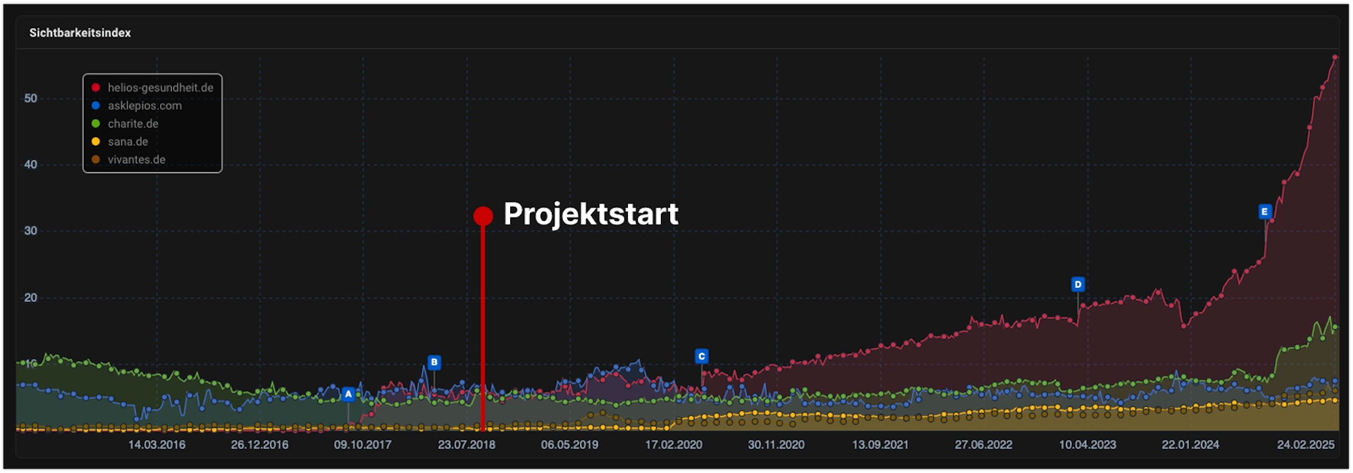 Helios SEO-Sichtbarkeit ab Projektstart Anfang 2019 im Vergleich zum direkten Klinikenwettbewerb.