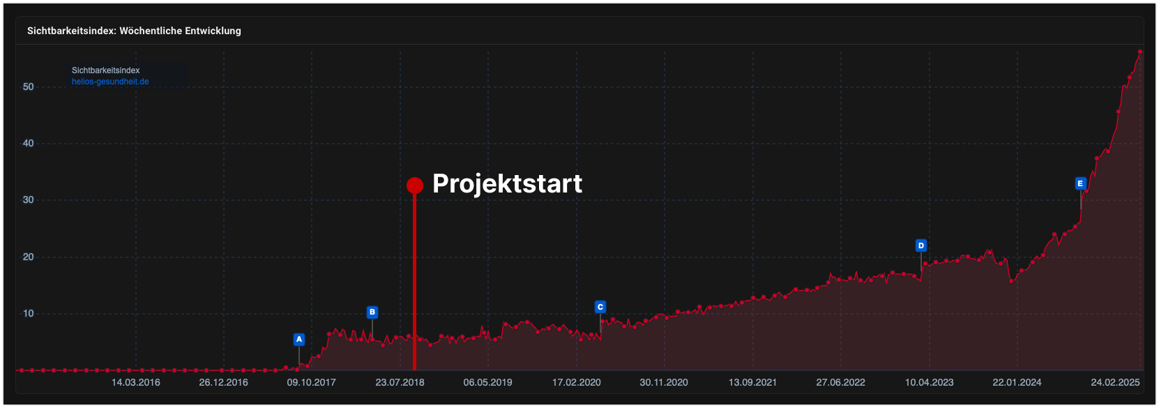 Helios SEO-Sichtbarkeit ab Projektstart Anfang 2019.