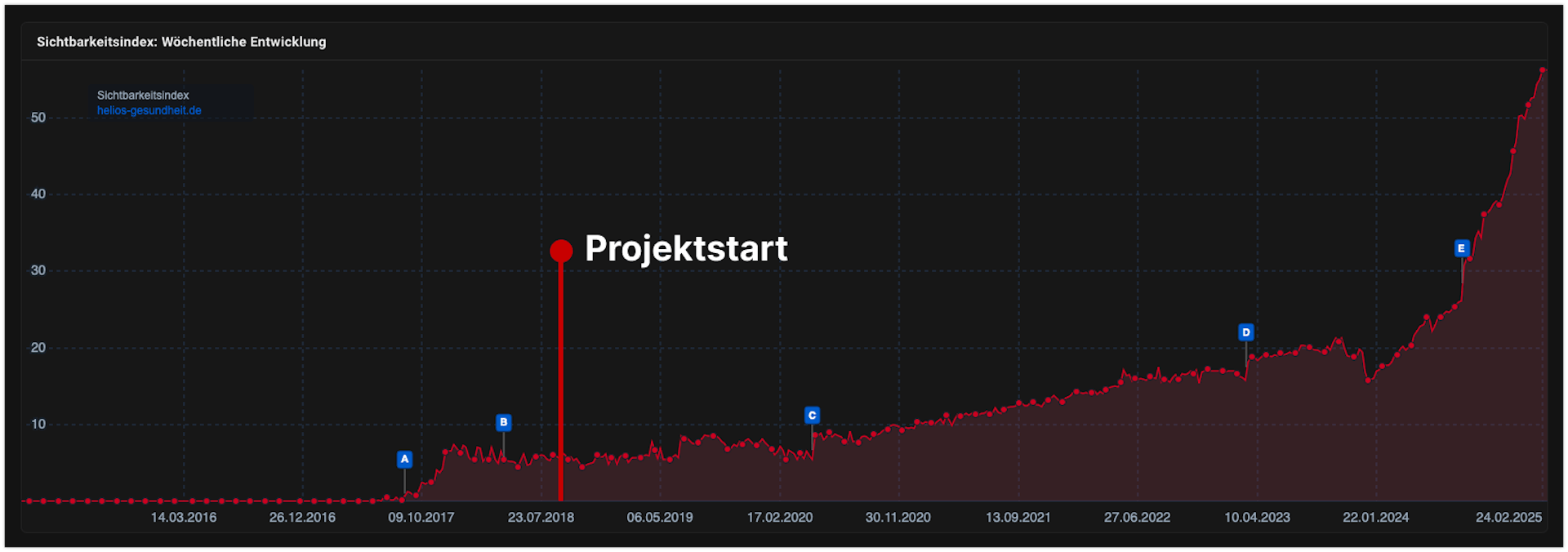 Helios SEO-Sichtbarkeit ab Projektstart Anfang 2019.