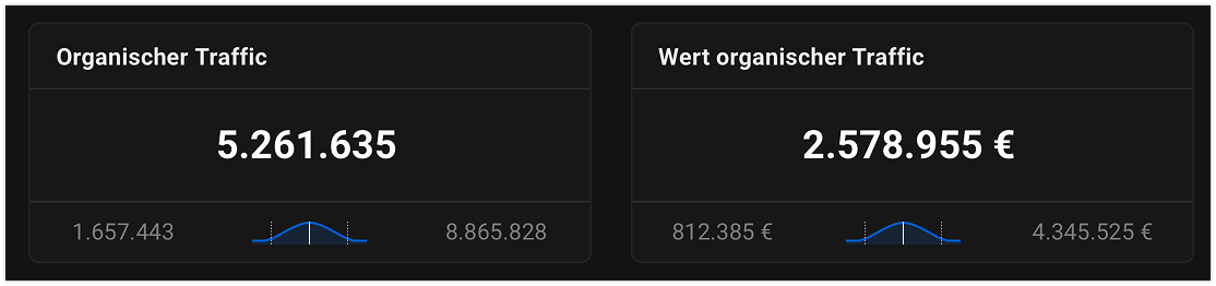 Monatlicher organischer Traffic (rund 5 Mio.) und Wert des organischen Traffics (rund 2,5 Mio.) der Helios Website