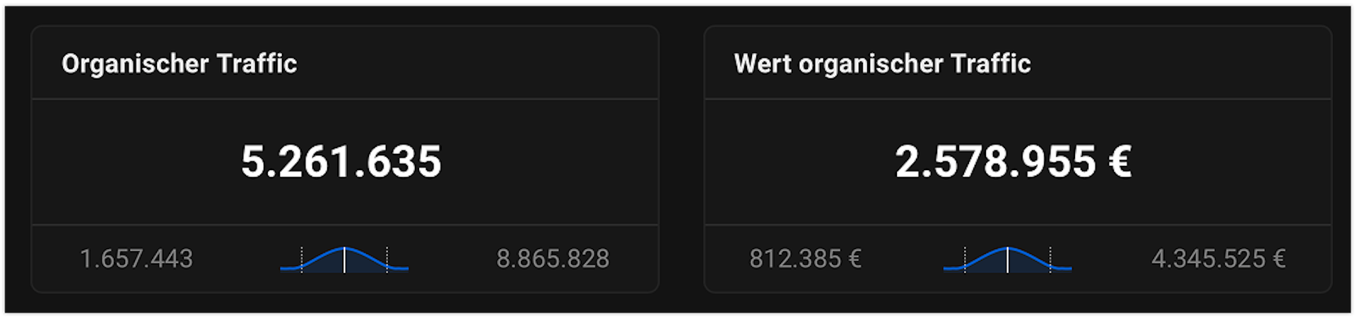Monatlicher organischer Traffic (rund 5 Mio.) und Wert des organischen Traffics (rund 2,5 Mio.) der Helios Website