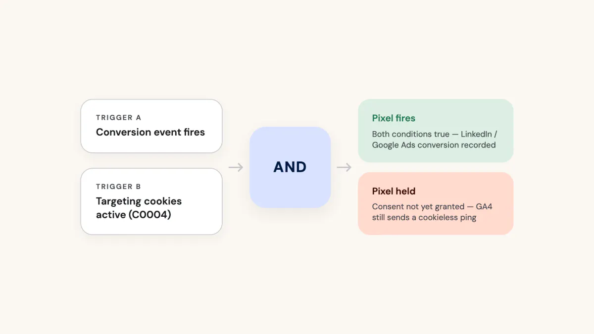 Diagram showing how analytics data is grouped according to consent status