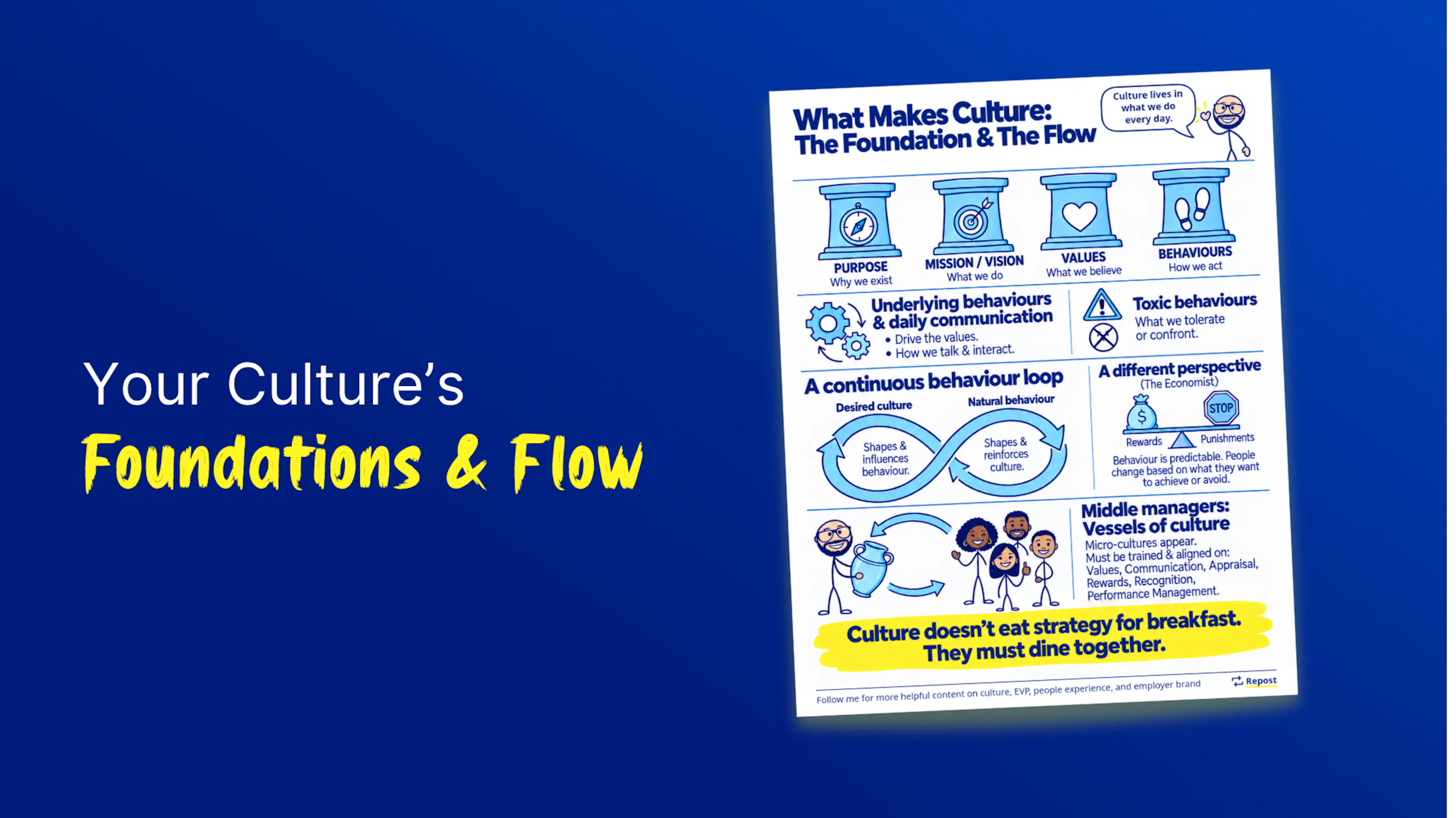 Your Culture's Foundations & Flow - blog cover image showing the infographic on a blue background