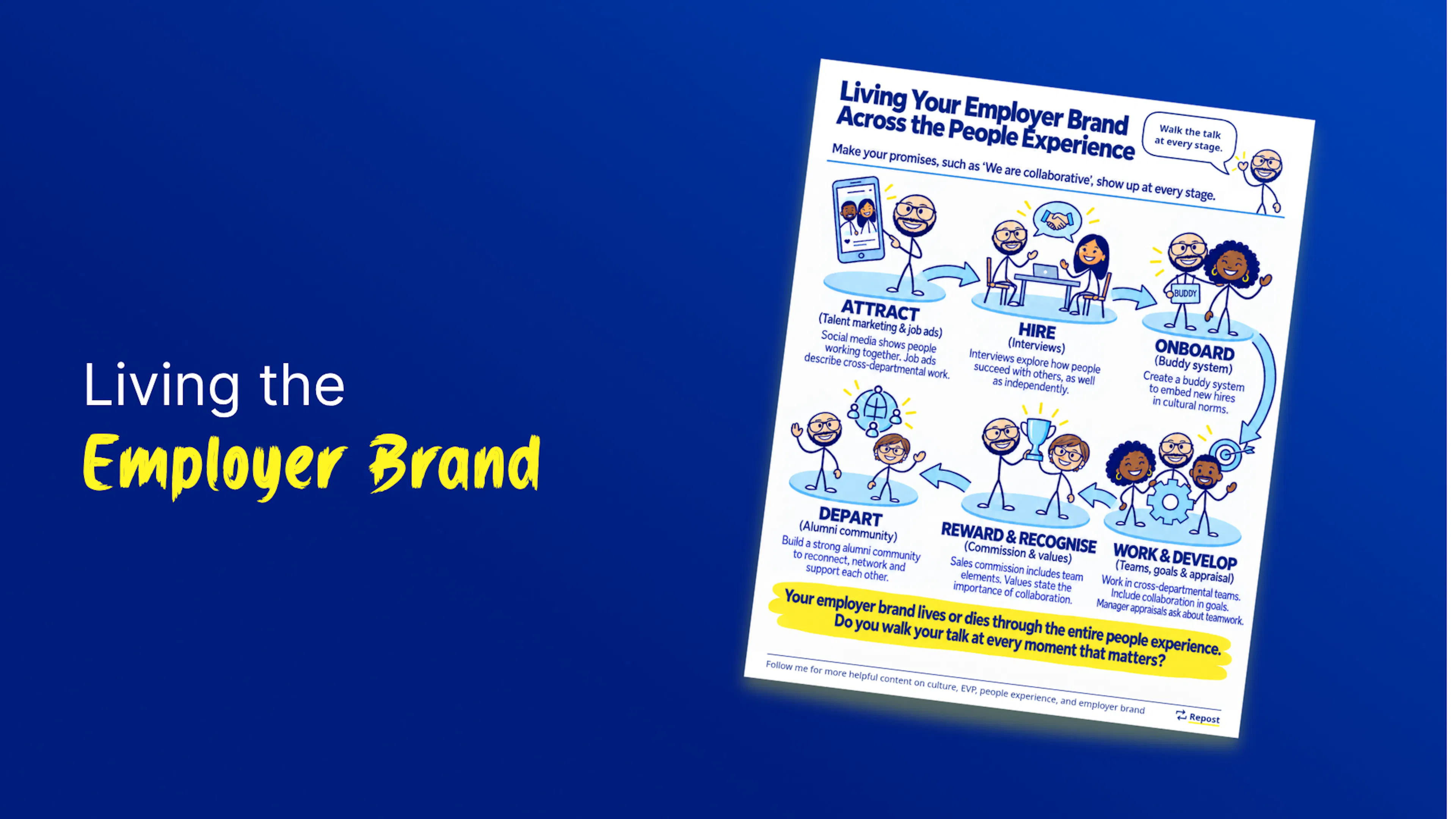 Living the Employer Brand - blog cover image showing the infographic on a blue background