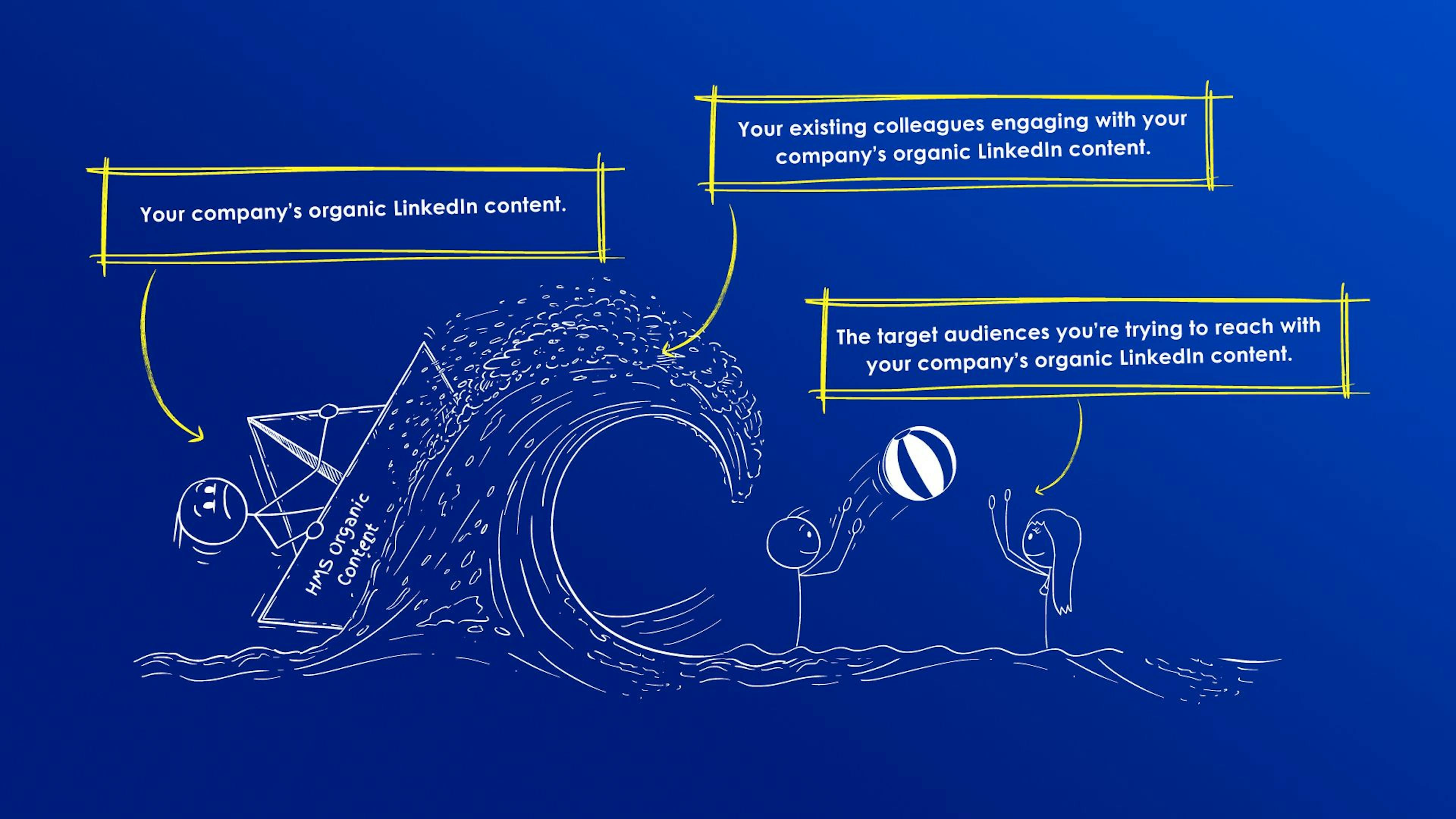 An image illustrating what happens to content shared organically through company pages on LinkedIn