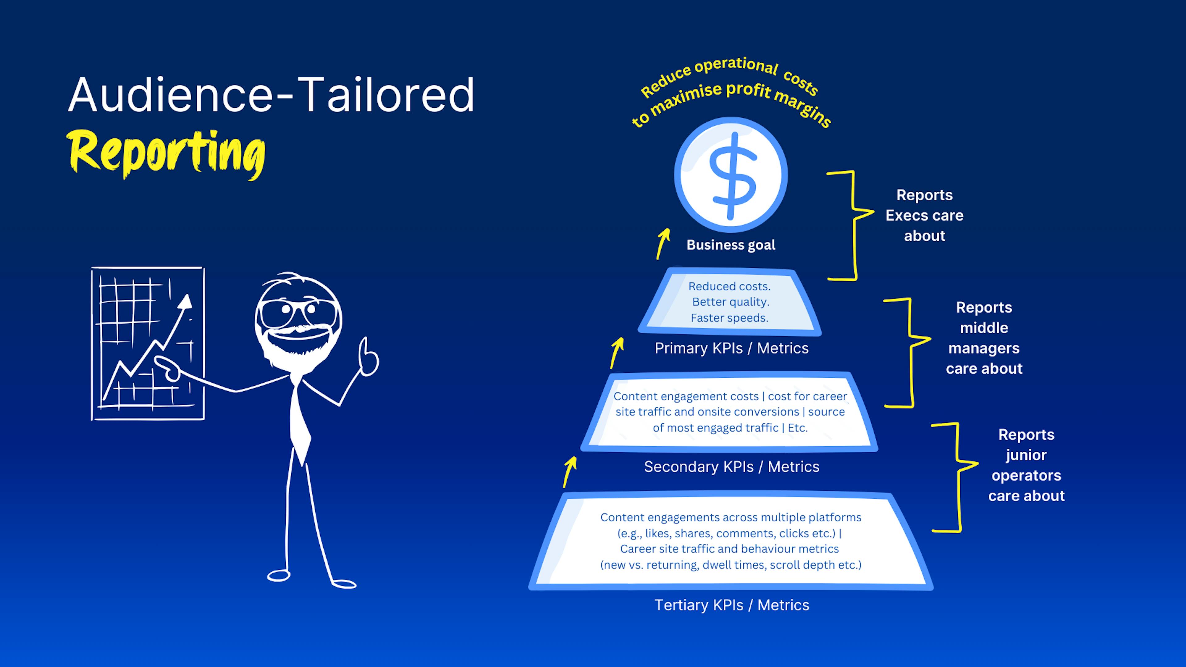 An image showing the different types of reports different audiences will be interested in.