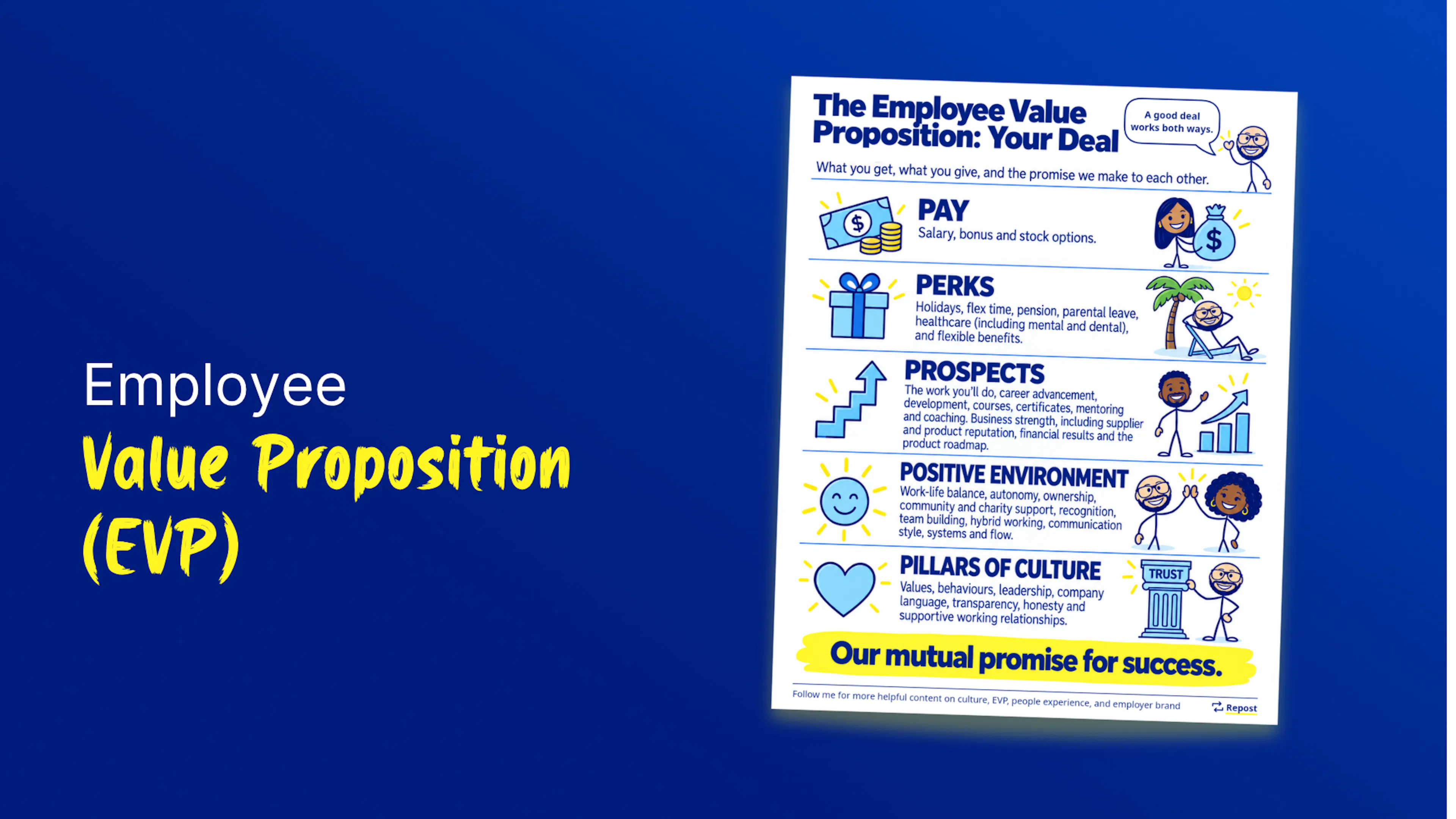 Employee Value Proposition (EVP) - blog cover image showing the infographic on a blue background