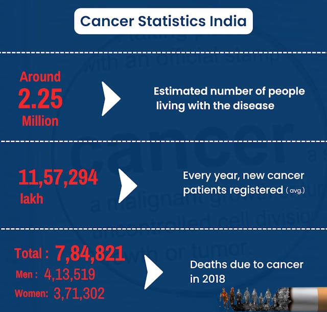 Cancer Statistics India