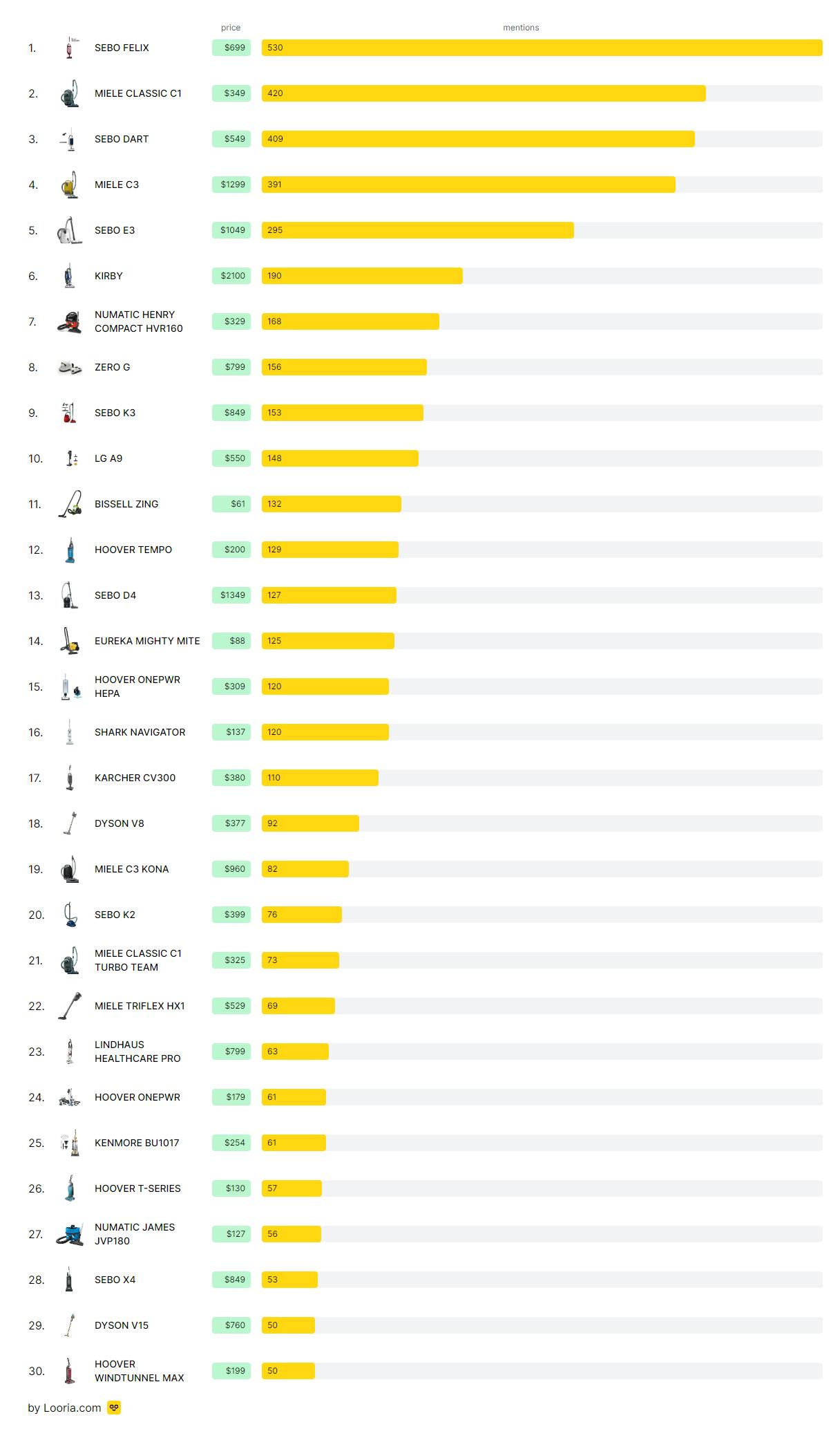 Reddit's favorite Vacuum Cleaners Looria