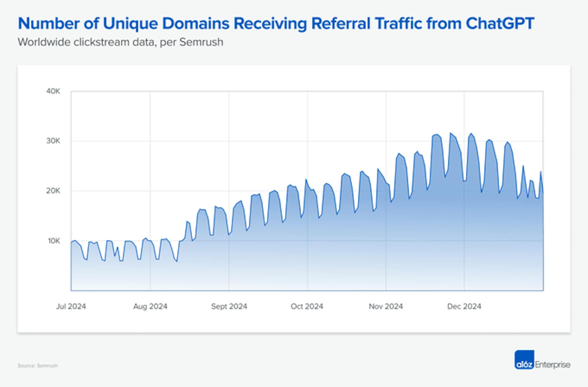 a16z chatgpt domains