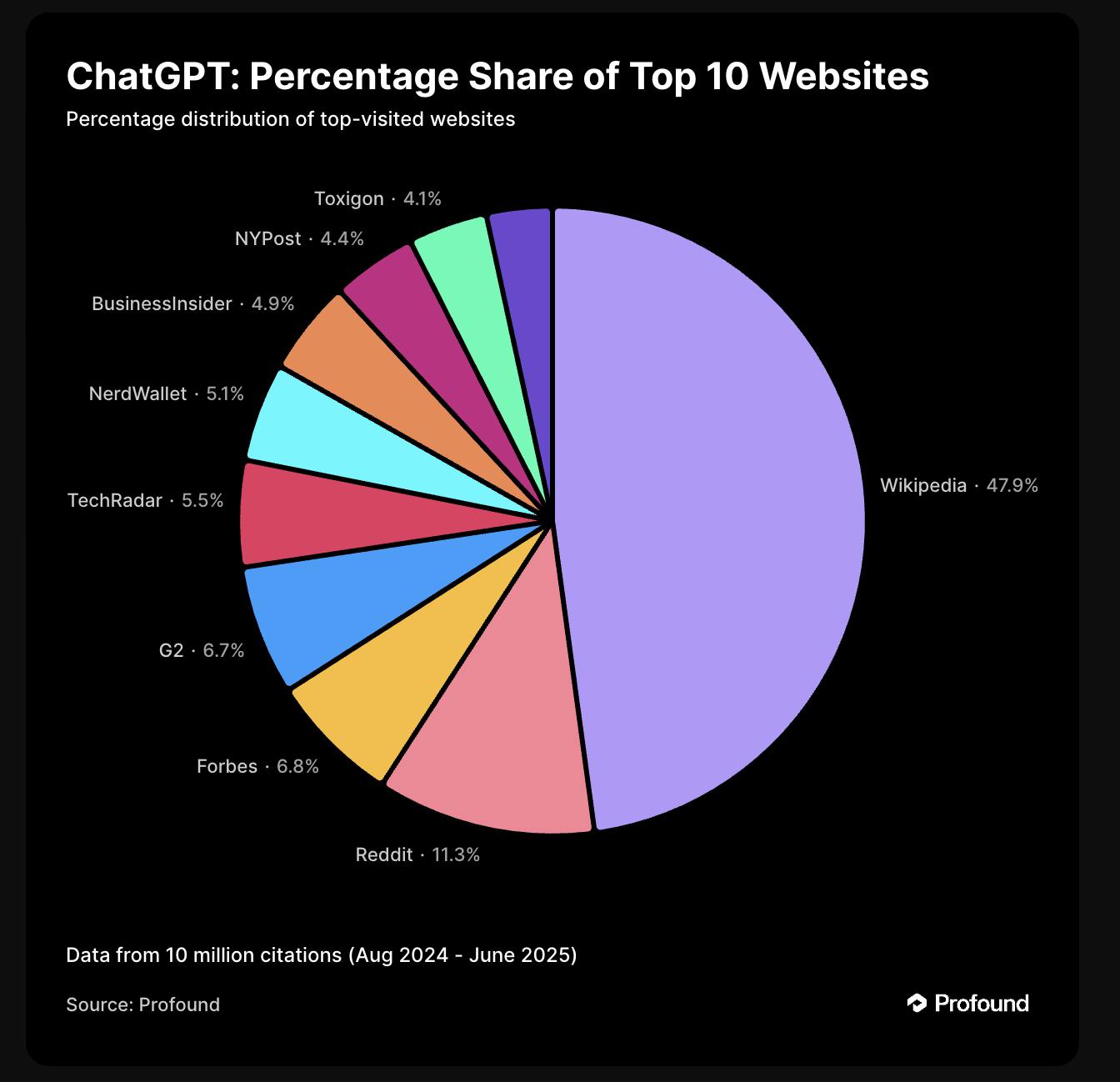 breakdown of web search sources for chatgpt