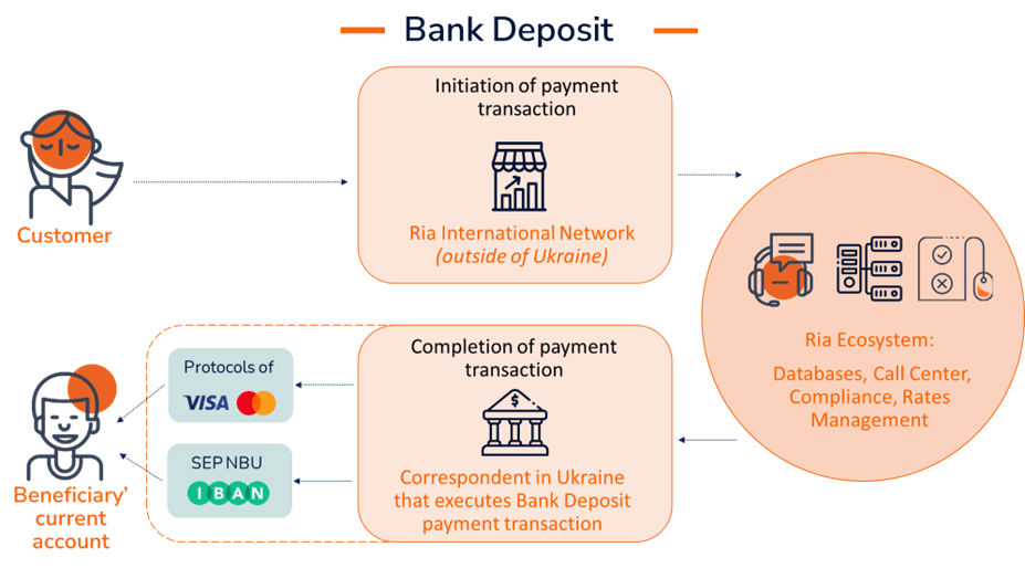 bank deposit ukraine