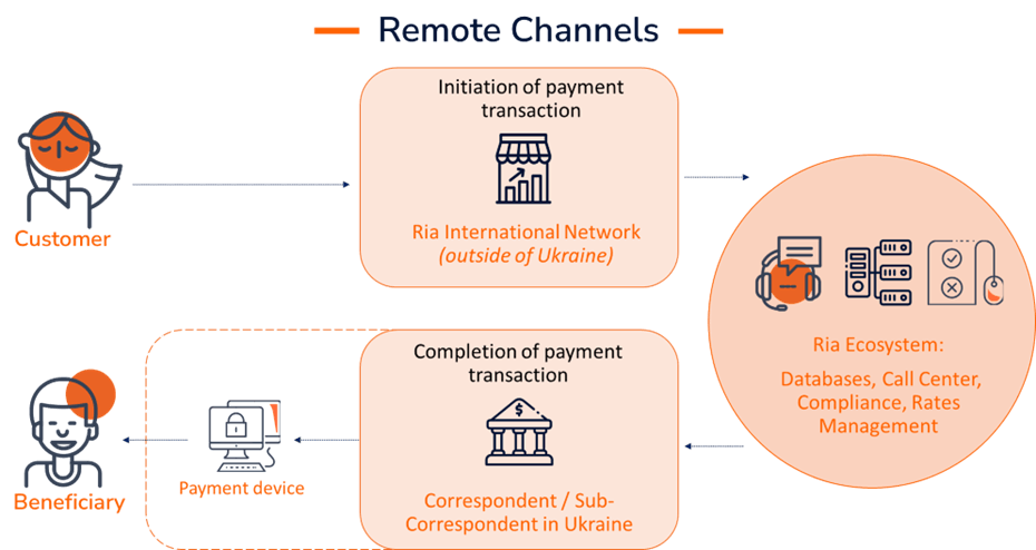 remote channels ukraine