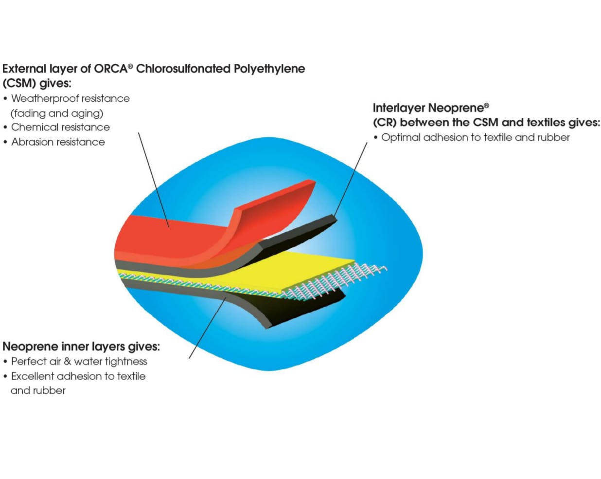 an exploded diagram of the make up of orca Hypalon material