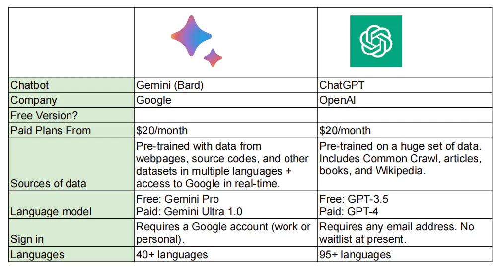 Bard vs Chatgpt the different