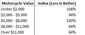 Fig 1. Crash rate index vs. motorcycle value