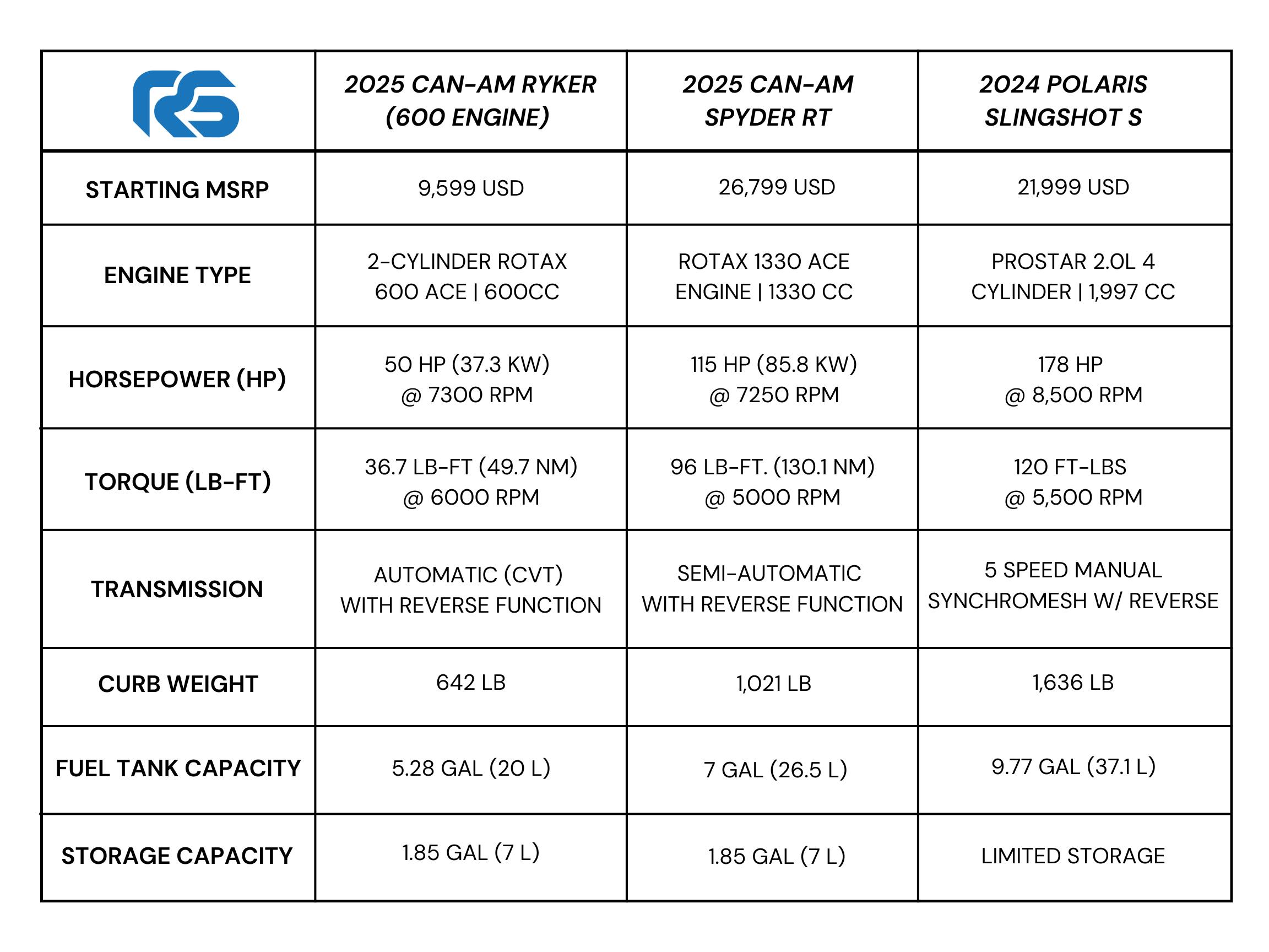 Can-am vs Slingshot: Side-by-Side Comparison graph