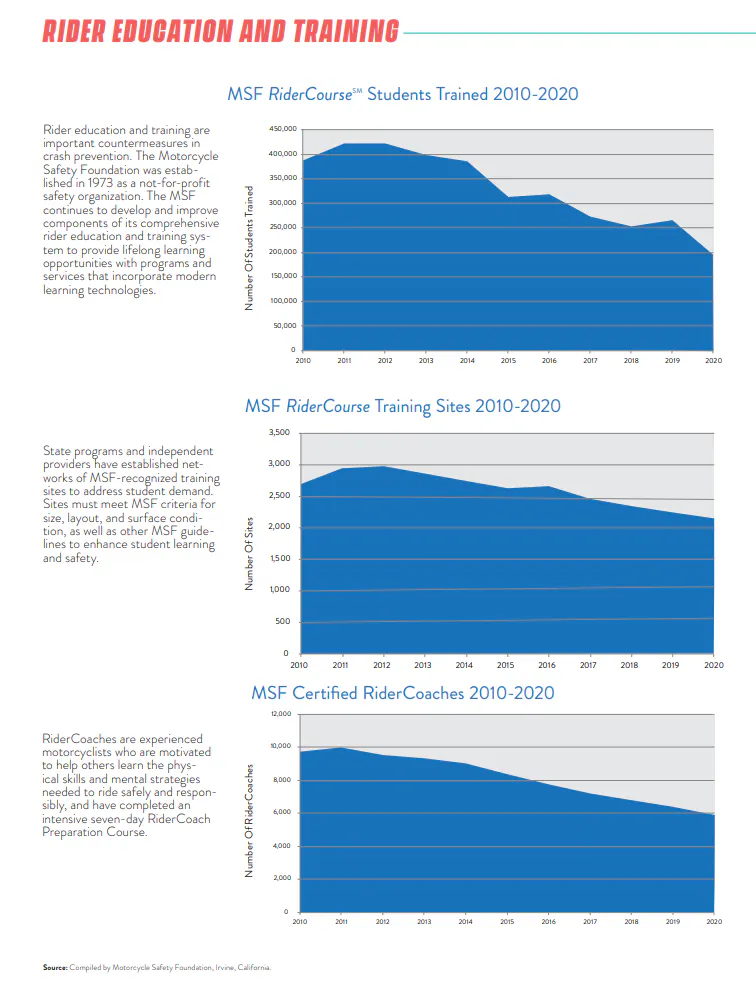 Fonte: Motorcycle Safety Foundation