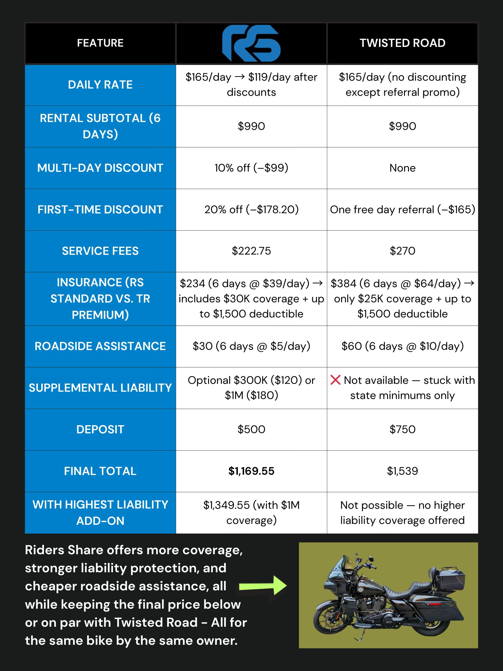 twisted road vs riders share