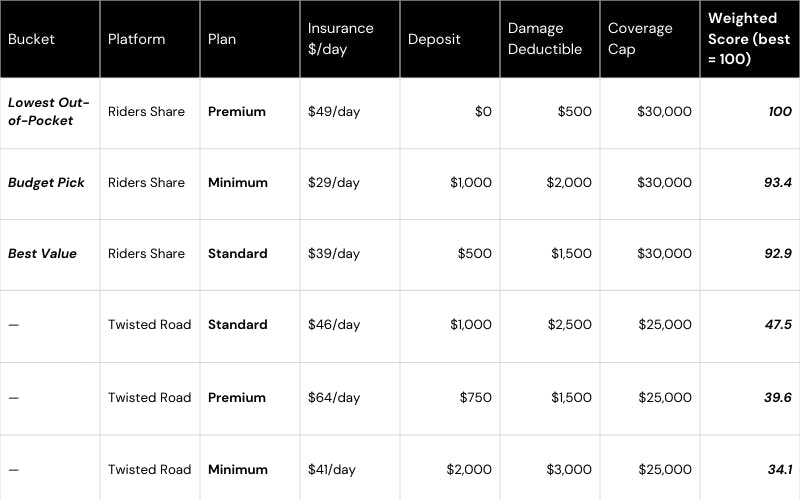 riders share vs twisted road insurance comparison