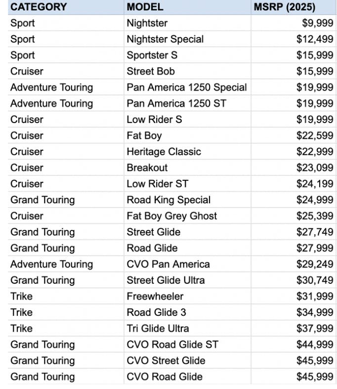 oct'25 msrp chart Cheapest & Most Expensive Harley-Davidsons ('25-'26 Prices)