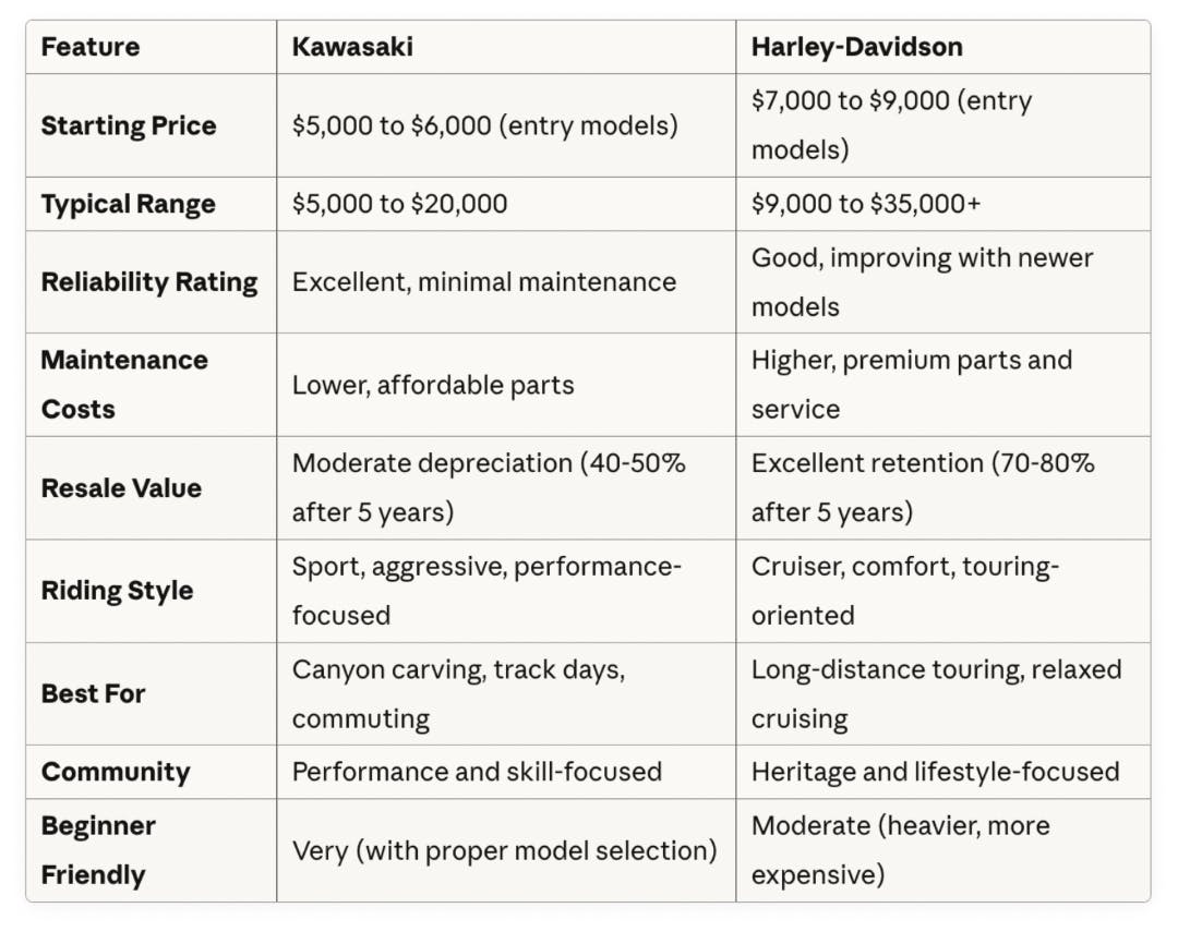 comparison-chart Which Motorcycle Should I Buy? Kawasaki vs Harley-Davidson
